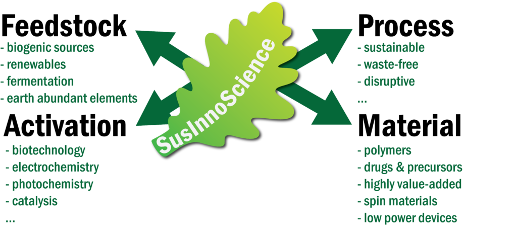 SusInnoScience_Scheme